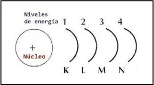 niveles de energia