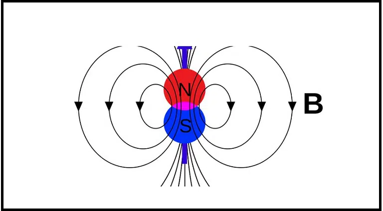 que es campo magnetico